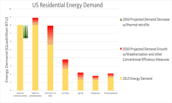 US Residential Energy Demand